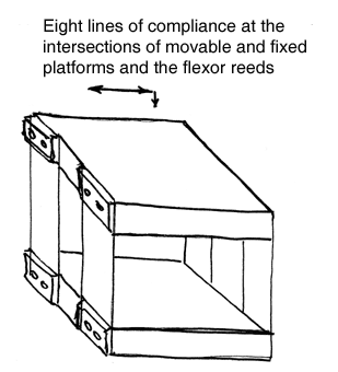 Eight lines of compliance at the intersections of movable and fixed platforms and the flexor reeds