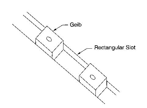 Gibing, Rectangular Slot