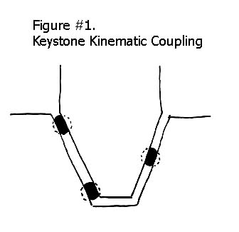 Keystone Kinematic Coupling